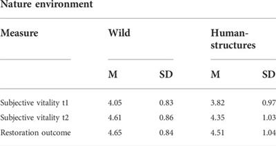 Into the wild … or not: Virtual nature experiences benefit well-being regardless of human-made structures in nature